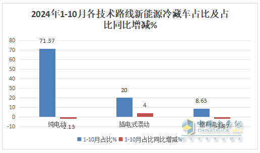 10月新能源冷藏车：同比涨4.2倍、环比小增3.3%，“银十”逆袭“金九”！