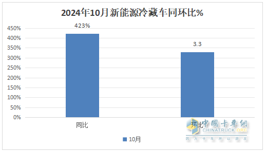 10月新能源冷藏车：同比涨4.2倍、环比小增3.3%，“银十”逆袭“金九”！