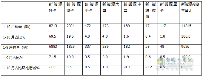 10月新能源冷藏车：同比涨4.2倍、环比小增3.3%，“银十”逆袭“金九”！