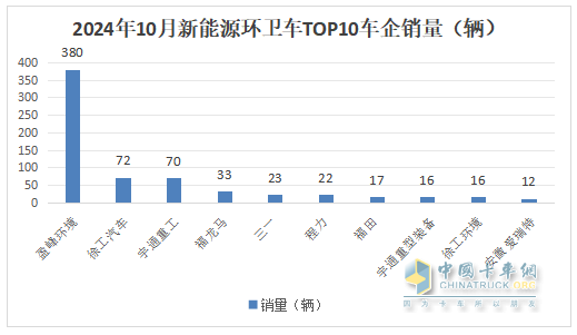 10月新能源环卫车：同比增环比降,“银十”势头不强！盈峰\徐工\宇通居前三