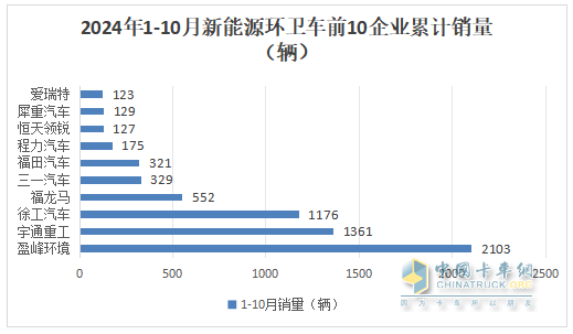 10月新能源环卫车：同比增环比降,“银十”势头不强！盈峰\徐工\宇通居前三