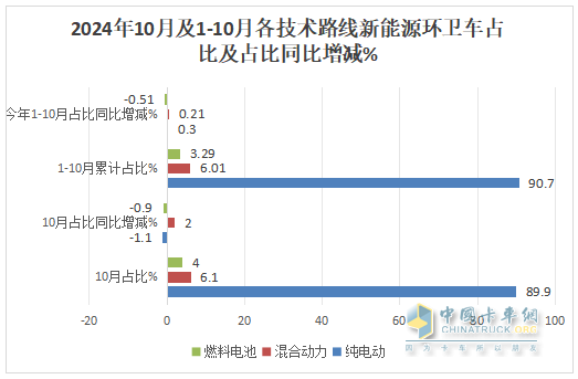 10月新能源环卫车：同比增环比降,“银十”势头不强！盈峰\徐工\宇通居前三