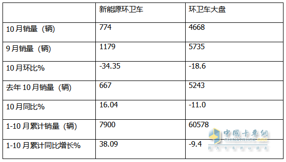 10月新能源环卫车：同比增环比降,“银十”势头不强！盈峰\徐工\宇通居前三