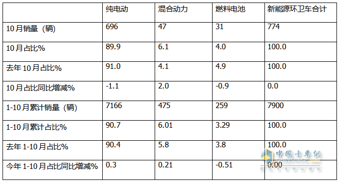 10月新能源环卫车：同比增环比降,“银十”势头不强！盈峰\徐工\宇通居前三