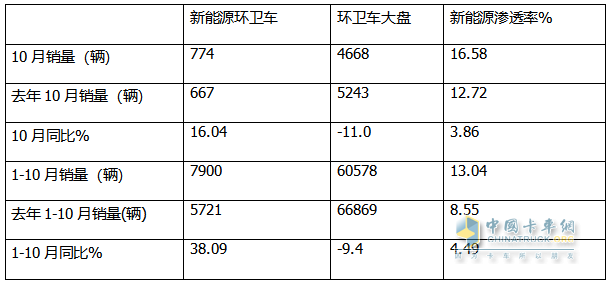 10月新能源环卫车：同比增环比降,“银十”势头不强！盈峰\徐工\宇通居前三