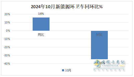 10月新能源环卫车：同比增环比降,“银十”势头不强！盈峰\徐工\宇通居前三