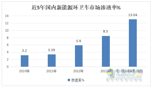 10月新能源环卫车：同比增环比降,“银十”势头不强！盈峰\徐工\宇通居前三