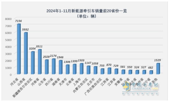 10月新能源牵引车：新增营运车6867辆涨1.9倍；解放\徐工\三一居前三，重汽“双领涨”