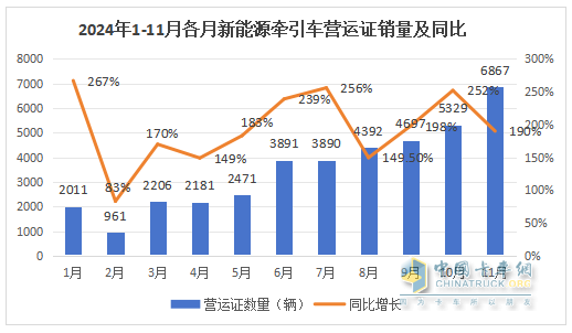 10月新能源牵引车：新增营运车6867辆涨1.9倍；解放\徐工\三一居前三，重汽“双领涨”