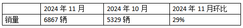 10月新能源牵引车：新增营运车6867辆涨1.9倍；解放\徐工\三一居前三，重汽“双领涨”