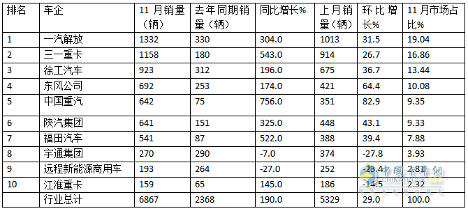 10月新能源牵引车：新增营运车6867辆涨1.9倍；解放\徐工\三一居前三，重汽“双领涨”