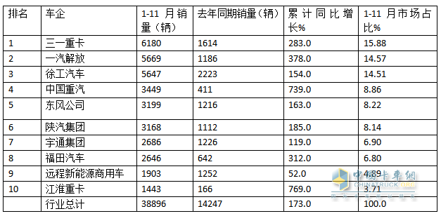 10月新能源牵引车：新增营运车6867辆涨1.9倍；解放\徐工\三一居前三，重汽“双领涨”