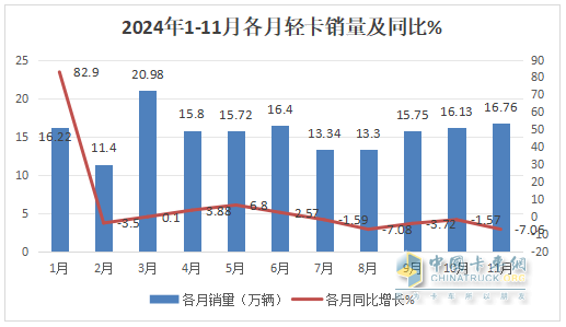 11月轻卡：同比小降、环比小增趋于企稳 ！福田超5万辆夺冠，东风\长城分列二三