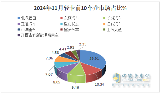 11月轻卡：同比小降、环比小增趋于企稳 ！福田超5万辆夺冠，东风\长城分列二三