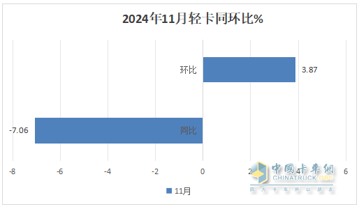 11月轻卡：同比小降、环比小增趋于企稳 ！福田超5万辆夺冠，东风\长城分列二三