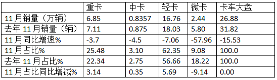 11月轻卡：同比小降、环比小增趋于企稳 ！福田超5万辆夺冠，东风\长城分列二三