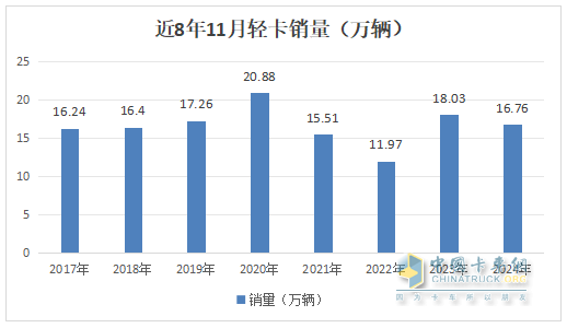 11月轻卡：同比小降、环比小增趋于企稳 ！福田超5万辆夺冠，东风\长城分列二三