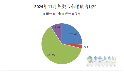 11月轻卡：同比小降、环比小增趋于企稳 ！福田超5万辆夺冠，东风\长城分列二三