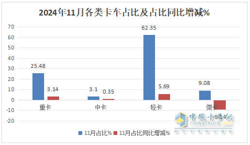 11月轻卡：同比小降、环比小增趋于企稳 ！福田超5万辆夺冠，东风\长城分列二三