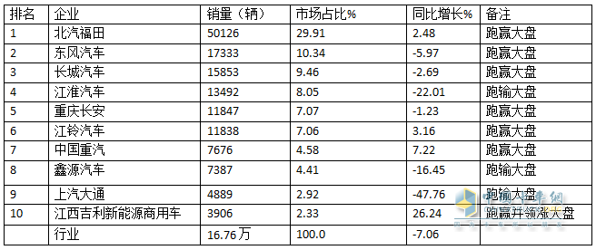 11月轻卡：同比小降、环比小增趋于企稳 ！福田超5万辆夺冠，东风\长城分列二三