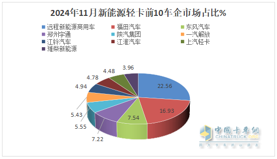 11月新能源轻卡：销13759辆再创新高！ 远程\福田\东风居前三；福田领涨