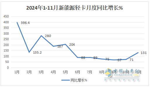 11月新能源轻卡：销13759辆再创新高！ 远程\福田\东风居前三；福田领涨