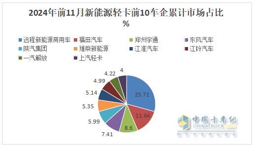 11月新能源轻卡：销13759辆再创新高！ 远程\福田\东风居前三；福田领涨