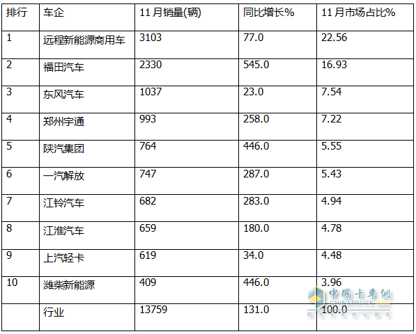 11月新能源轻卡：销13759辆再创新高！ 远程\福田\东风居前三；福田领涨