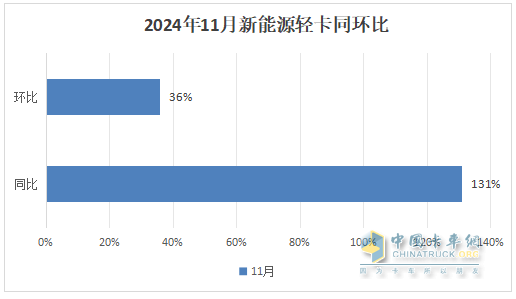 11月新能源轻卡：销13759辆再创新高！ 远程\福田\东风居前三；福田领涨