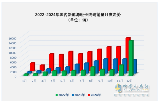 11月新能源轻卡：销13759辆再创新高！ 远程\福田\东风居前三；福田领涨