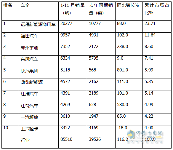 11月新能源轻卡：销13759辆再创新高！ 远程\福田\东风居前三；福田领涨