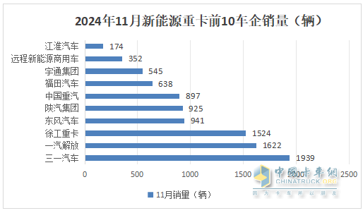 11月新能源重卡:首次销量破万辆！三一夺冠；解放跃升第二；徐工第三