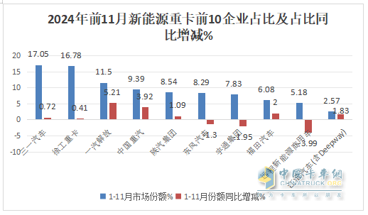 11月新能源重卡:首次销量破万辆！三一夺冠；解放跃升第二；徐工第三