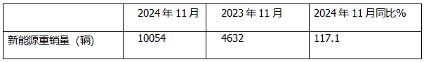 11月新能源重卡:首次销量破万辆！三一夺冠；解放跃升第二；徐工第三