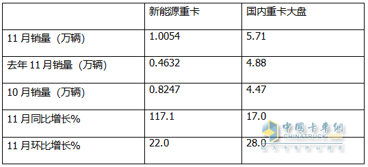 11月新能源重卡:首次销量破万辆！三一夺冠；解放跃升第二；徐工第三