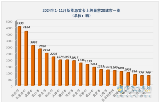 11月新能源重卡:首次销量破万辆！三一夺冠；解放跃升第二；徐工第三