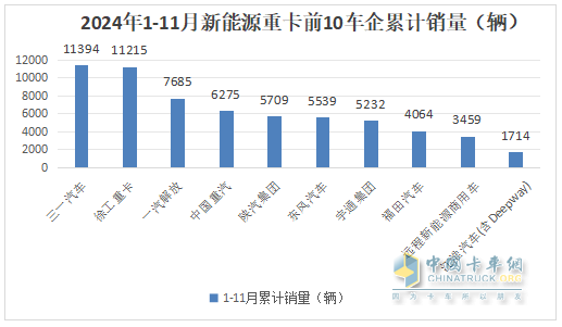 11月新能源重卡:首次销量破万辆！三一夺冠；解放跃升第二；徐工第三