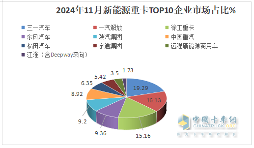 11月新能源重卡:首次销量破万辆！三一夺冠；解放跃升第二；徐工第三