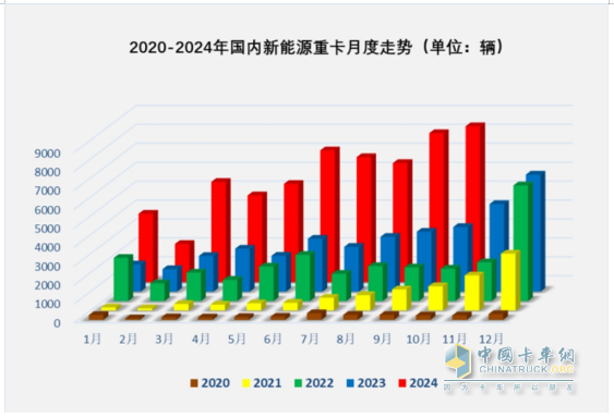 11月新能源重卡:首次销量破万辆！三一夺冠；解放跃升第二；徐工第三