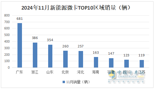 11月新能源微卡：同环比双降遭遇“滑铁卢”！远程\福田\奇瑞居前三