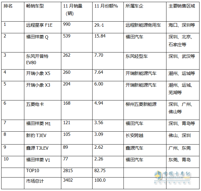 11月新能源微卡：同环比双降遭遇“滑铁卢”！远程\福田\奇瑞居前三