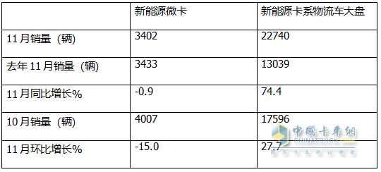 11月新能源微卡：同环比双降遭遇“滑铁卢”！远程\福田\奇瑞居前三