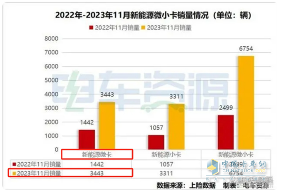 11月新能源微卡：同环比双降遭遇“滑铁卢”！远程\福田\奇瑞居前三