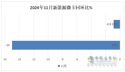 11月新能源微卡：同环比双降遭遇“滑铁卢”！远程\福田\奇瑞居前三