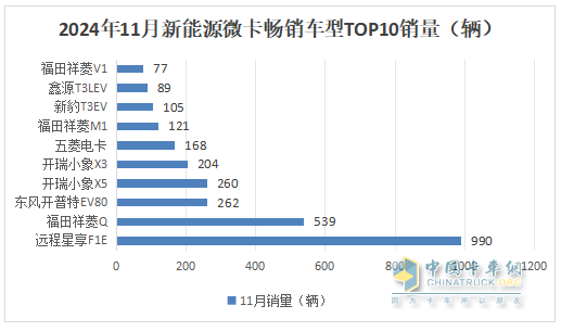 11月新能源微卡：同环比双降遭遇“滑铁卢”！远程\福田\奇瑞居前三