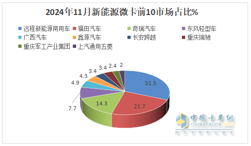 11月新能源微卡：同环比双降遭遇“滑铁卢”！远程\福田\奇瑞居前三