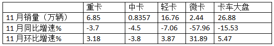 11月中卡：同环比双降；解放夺冠、福田\江淮分列二三，比亚迪增37倍领涨