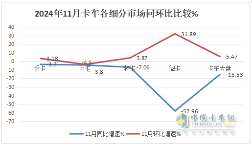 11月中卡：同环比双降；解放夺冠、福田\江淮分列二三，比亚迪增37倍领涨