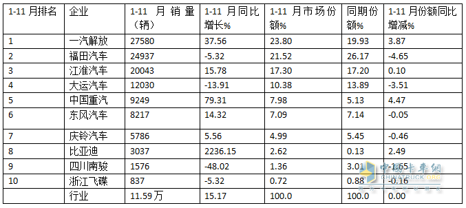 11月中卡：同环比双降；解放夺冠、福田\江淮分列二三，比亚迪增37倍领涨