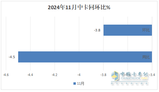 11月中卡：同环比双降；解放夺冠、福田\江淮分列二三，比亚迪增37倍领涨